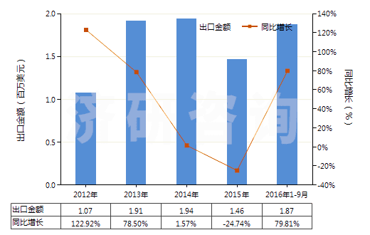 2012-2016年9月中國(guó)油酸(HS38231200)出口總額及增速統(tǒng)計(jì)